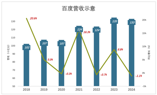 百度被看透了