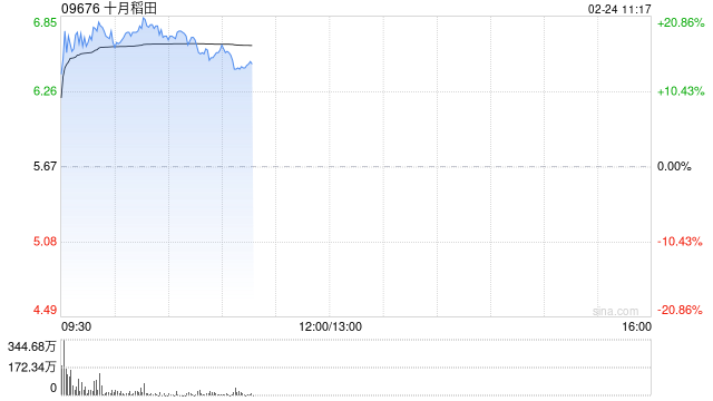 农业股早盘普涨 十月稻田涨逾18%德康农牧涨逾8%