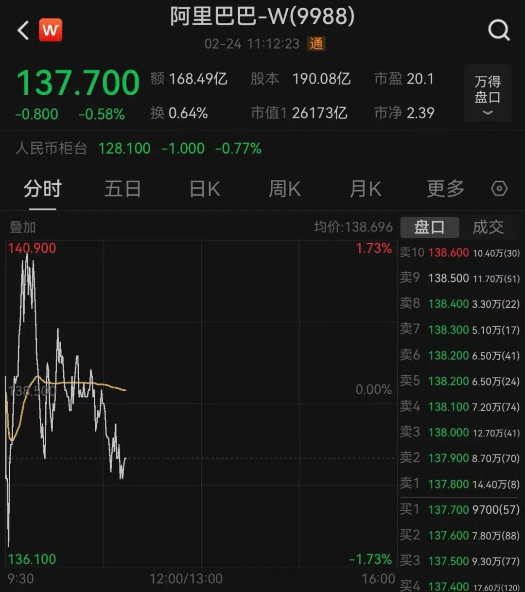 阿里巴巴，突传大消息！股价今年已累计上涨67%