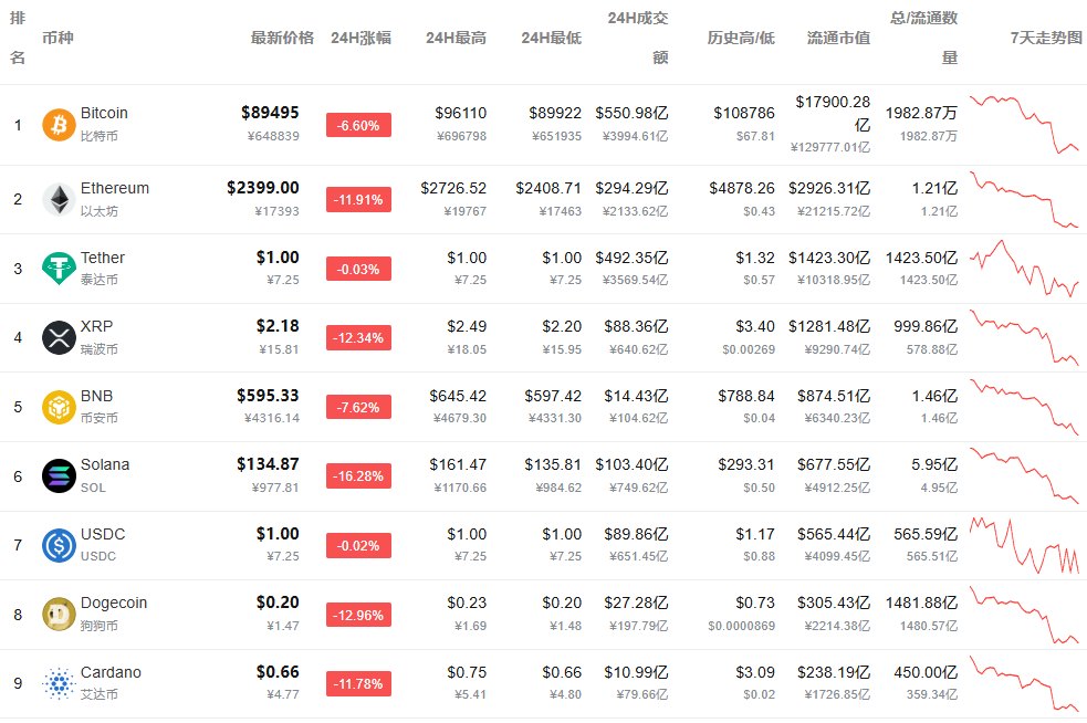 突然大跌！超31万人爆仓