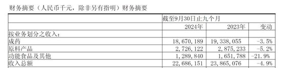 跌超4%！石药集团发布盈利预警