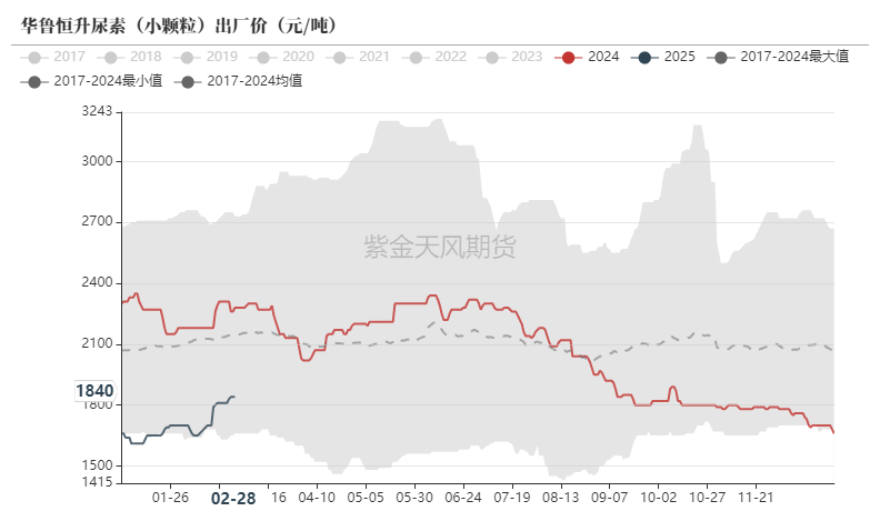 尿素：裹挟上行