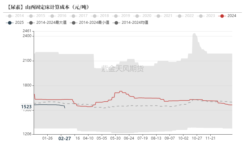 尿素：裹挟上行