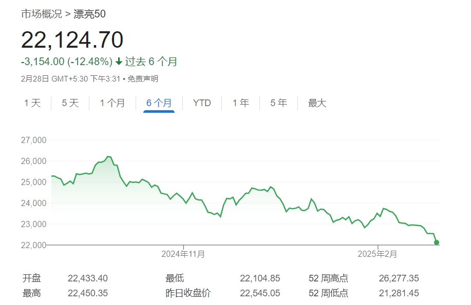 印度股市创下近30年来最糟糕表现：外资大举抛售 股指已连跌五月