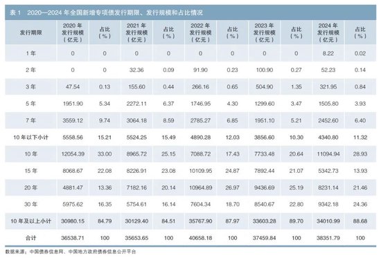 地方政府专项债券运行质效提升策略研究