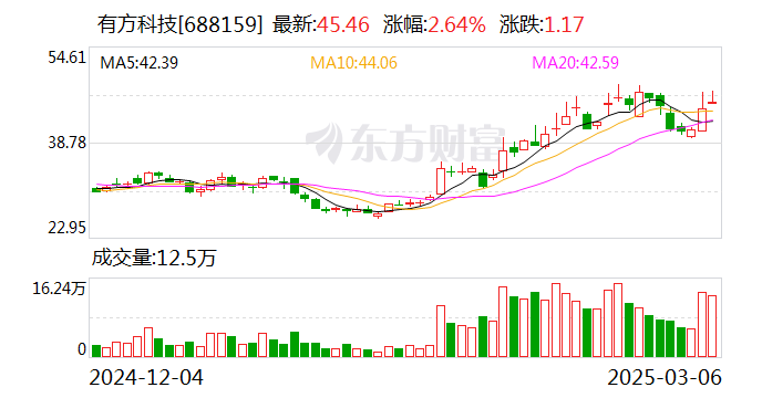 有方科技：公司没有与腾讯云签署相关协议