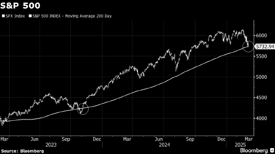 标普500指数盘中跌破200日移动均线 为2023年以来首次