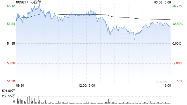 中芯国际根据2014年股份奖励计划发行124.96万股