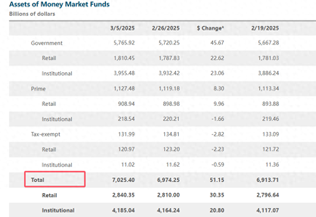 都在学巴菲特囤现金？美国货币市场基金规模戳破7万亿美元！