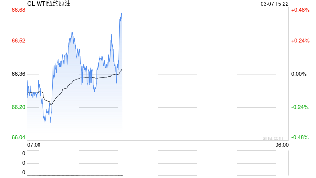 油价跌穿70美元关口! OPEC+ 增产引发市场恐慌