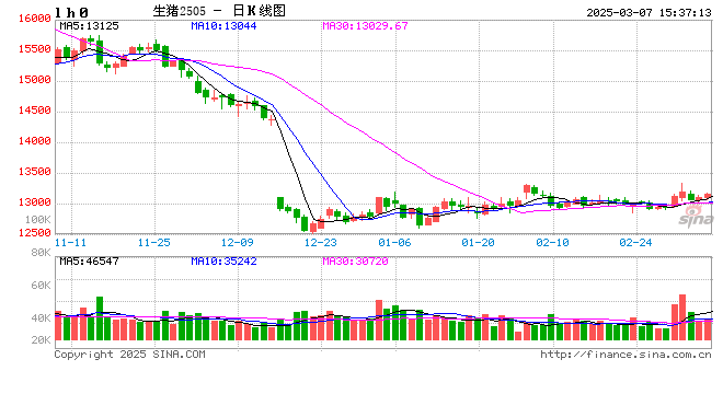 3月7日猪价汇总（北方稍强，南方稍弱！）