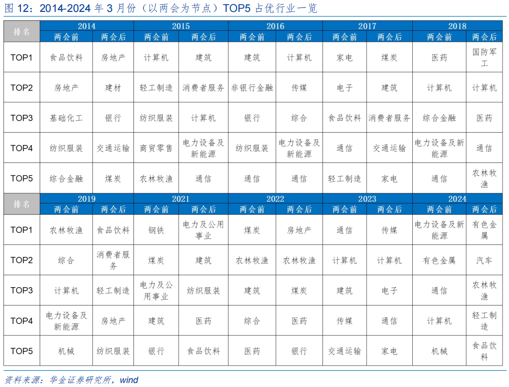 【华金策略邓利军团队-定期报告】三月延续震荡偏强，均衡配置