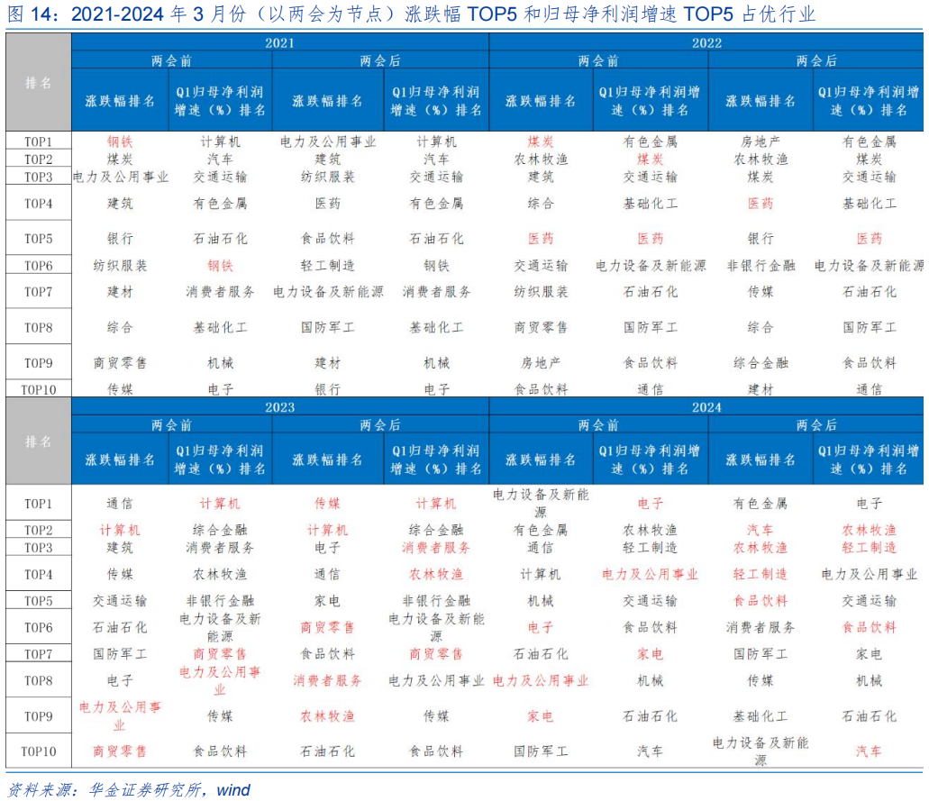 【华金策略邓利军团队-定期报告】三月延续震荡偏强，均衡配置