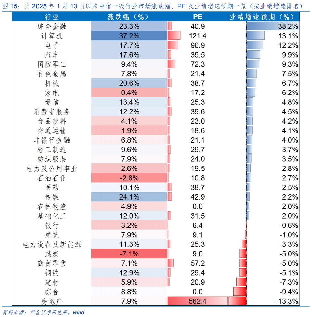 【华金策略邓利军团队-定期报告】三月延续震荡偏强，均衡配置