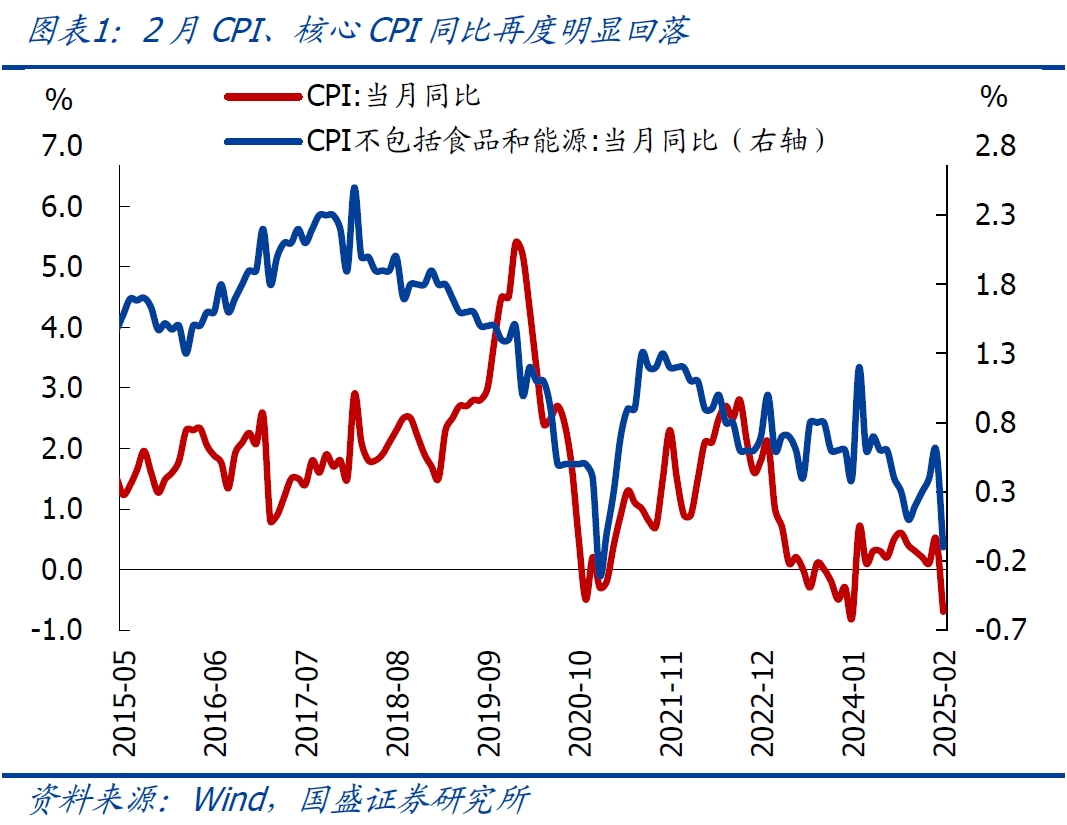 国盛宏观：2月CPI为何再度走弱？降息降准会远吗？