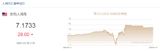 人民币兑美元中间价报7.1733，下调28点