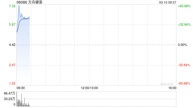方舟健客早盘一度暴涨超70% 今日起正式进入港股通名单