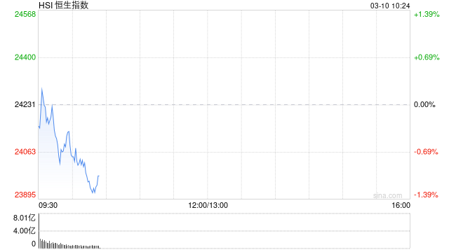 快讯：恒指低开0.48% 科指跌0.35% 奈雪的茶跌超8%