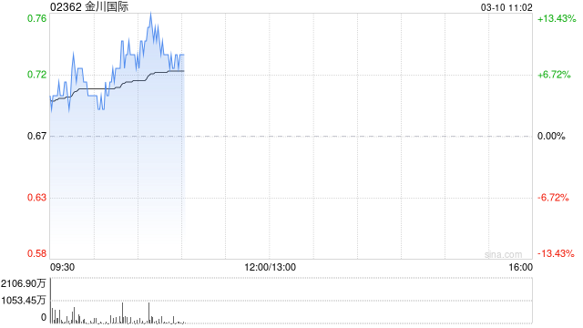 金川国际早盘涨超7% 预期2024年股东应占亏损收窄至不多于500万美元