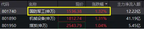 国防军工行业涨幅再登顶！国防军工ETF（512810）涨超1%冲击六连阳！机构：关注四大积极因素