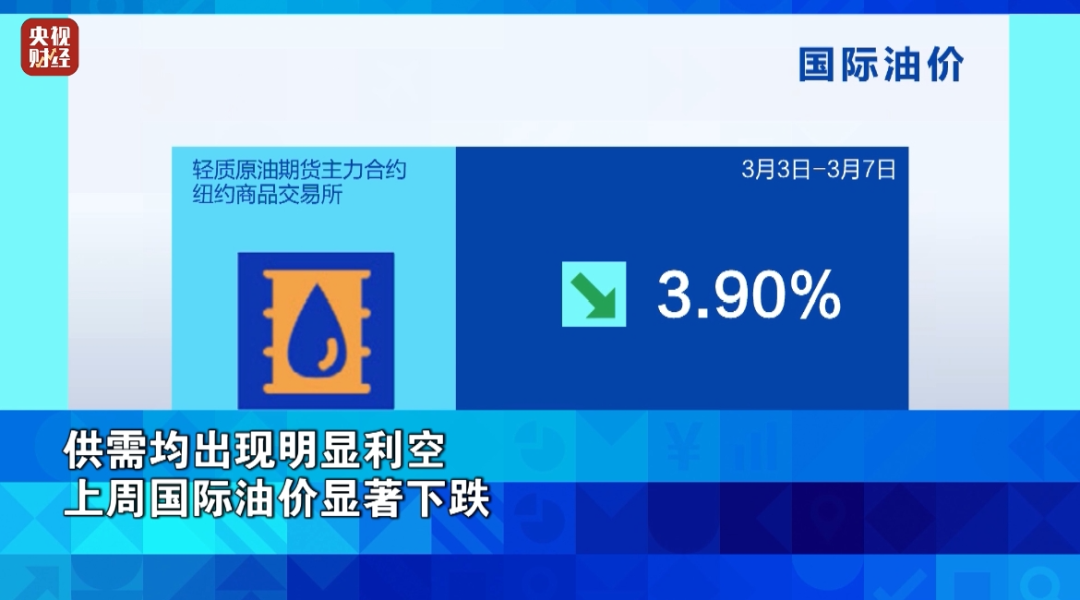 金价涨了、油价下跌！背后发生了什么？