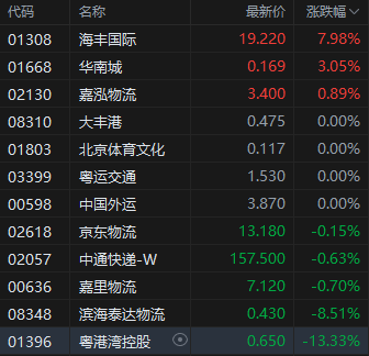 港股物流股午后大幅拉升 海丰国际涨近8% 去年财报期内利润增长超90%