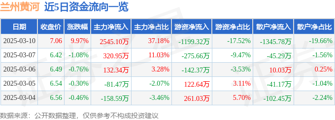 3月10日兰州黄河（000929）涨停分析：回购计划、区域消费概念驱动