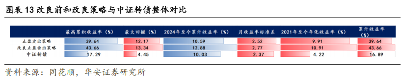 转债市场动态止盈策略的优化与实测