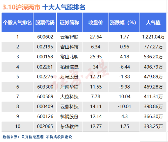 3月10日十大人气股：云赛智联盘中大幅震荡