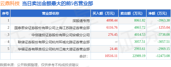 3月10日云鼎科技（000409）龙虎榜数据：游资章盟主、北京中关村上榜