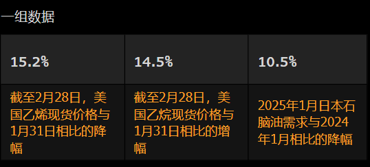 美国2月石化产品利润率受到挤压