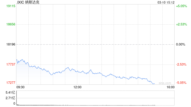 早盘：美股走低科技股领跌 特斯拉重挫逾8%