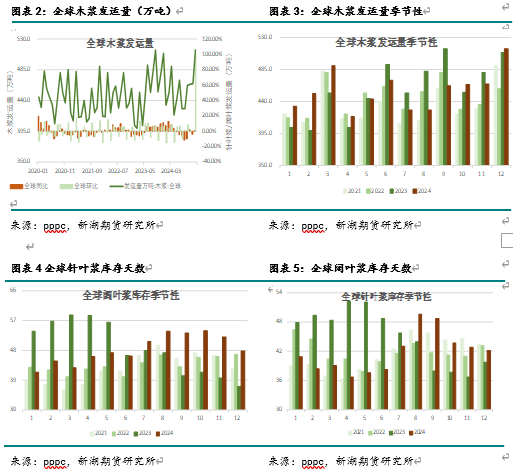 纸浆3月报：成本支撑较强 下游进入旺季