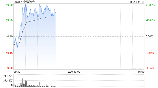 中船防务盘中涨超4% 机构看好公司盈利进入爆发期