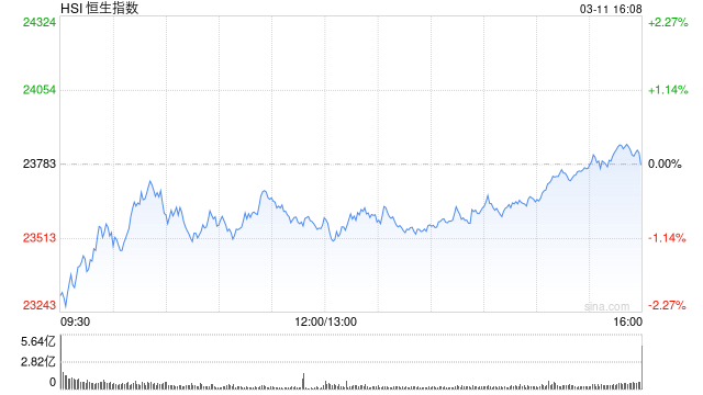 收评：港股恒指跌0.01% 科指涨1.39% 大消费板块整体强势