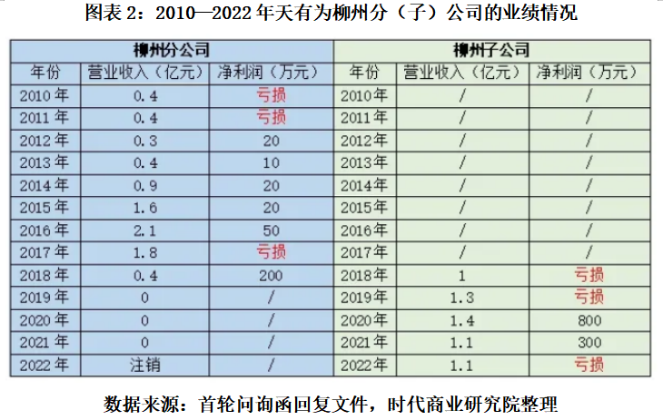 打工十余年获赠上亿元股权，天有为柳州子公司前负责人彭超云是谁