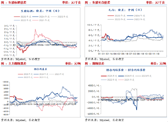 长安期货刘琳：基本面供需宽松 短期猪价不具备大涨动能