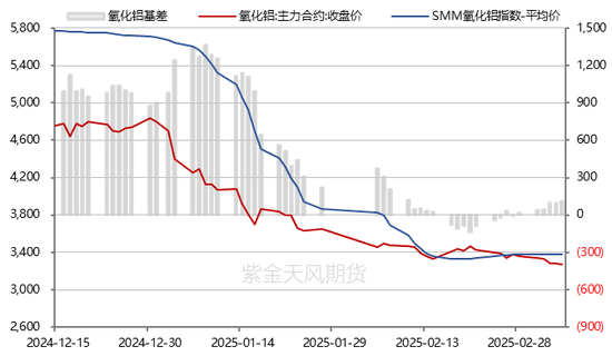 氧化铝：底在哪里？