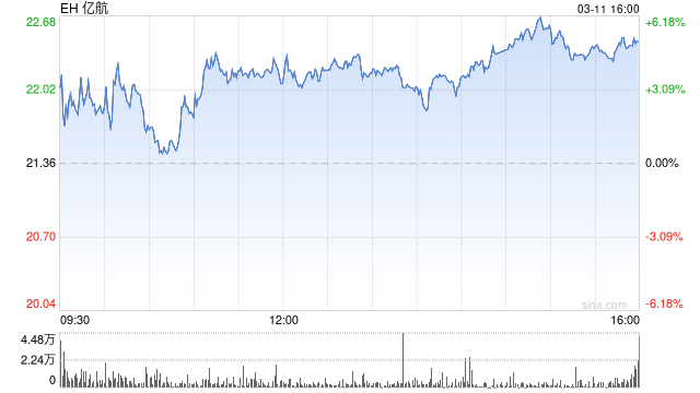 亿航第四季度营收1.6亿元 经调净利润3640万元